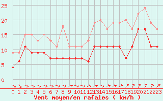 Courbe de la force du vent pour Evreux (27)
