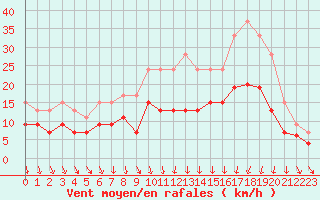 Courbe de la force du vent pour Cazaux (33)
