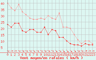 Courbe de la force du vent pour Avord (18)