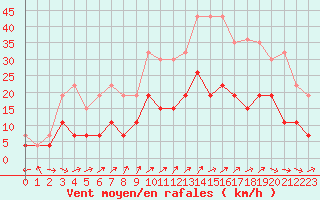 Courbe de la force du vent pour Nancy - Essey (54)