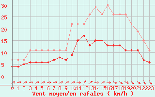 Courbe de la force du vent pour Cazaux (33)