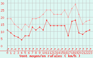 Courbe de la force du vent pour Saint-Dizier (52)