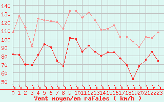 Courbe de la force du vent pour Cap Bar (66)