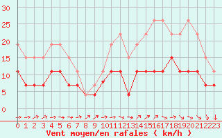 Courbe de la force du vent pour Tours (37)