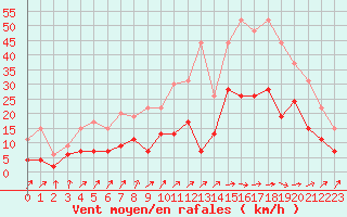 Courbe de la force du vent pour Mont-de-Marsan (40)