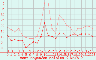 Courbe de la force du vent pour Le Talut - Belle-Ile (56)