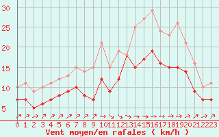 Courbe de la force du vent pour Ploudalmezeau (29)