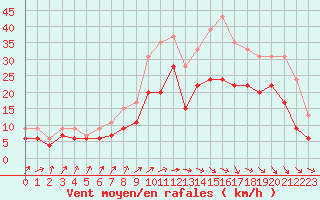 Courbe de la force du vent pour Bordeaux (33)