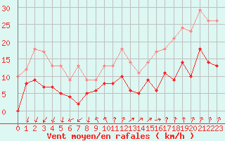Courbe de la force du vent pour Epinal (88)