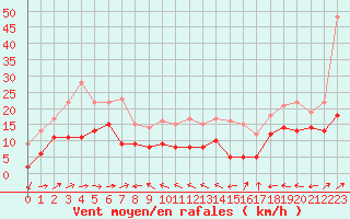 Courbe de la force du vent pour Mont-de-Marsan (40)