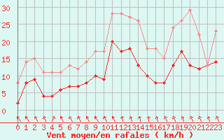 Courbe de la force du vent pour Angoulme - Brie Champniers (16)