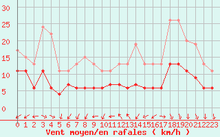 Courbe de la force du vent pour Rouen (76)