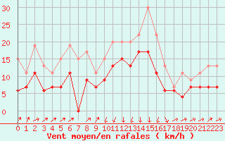 Courbe de la force du vent pour Bastia (2B)