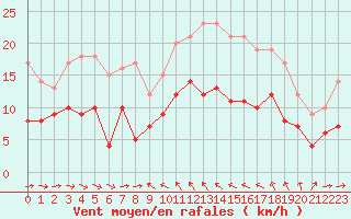 Courbe de la force du vent pour Solenzara - Base arienne (2B)