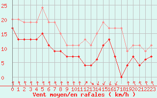 Courbe de la force du vent pour Tarbes (65)