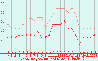 Courbe de la force du vent pour Cannes (06)