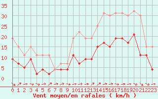 Courbe de la force du vent pour Cognac (16)