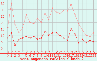 Courbe de la force du vent pour Abbeville (80)