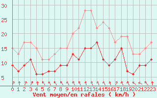 Courbe de la force du vent pour Rennes (35)