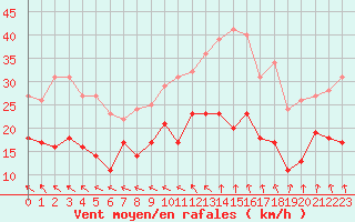 Courbe de la force du vent pour Albert-Bray (80)