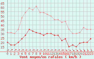Courbe de la force du vent pour Ploumanac