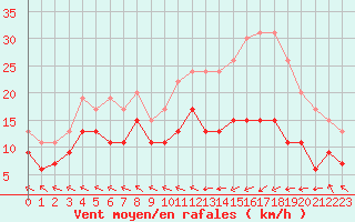 Courbe de la force du vent pour Lannion (22)