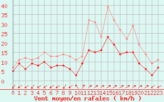 Courbe de la force du vent pour Ajaccio - Campo dell