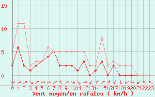 Courbe de la force du vent pour Manlleu (Esp)