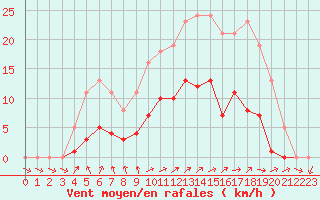 Courbe de la force du vent pour Sainte-Ouenne (79)