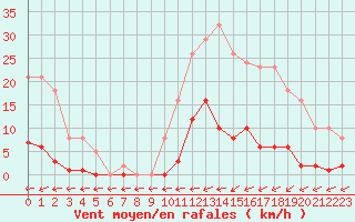Courbe de la force du vent pour Trelly (50)