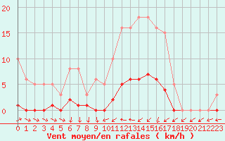 Courbe de la force du vent pour Mouilleron-le-Captif (85)