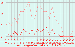 Courbe de la force du vent pour Pertuis - Grand Cros (84)