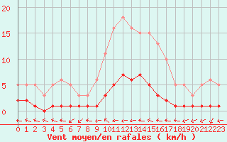 Courbe de la force du vent pour Beaucroissant (38)