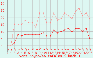 Courbe de la force du vent pour Valleroy (54)