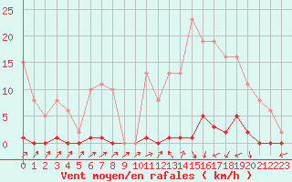 Courbe de la force du vent pour Sain-Bel (69)