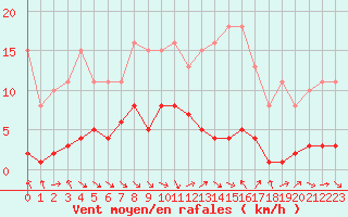 Courbe de la force du vent pour Le Luc (83)