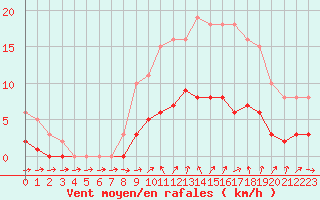 Courbe de la force du vent pour Six-Fours (83)