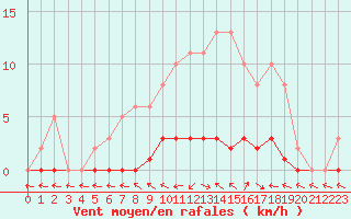 Courbe de la force du vent pour Dounoux (88)