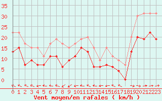 Courbe de la force du vent pour Avord (18)