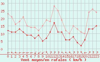 Courbe de la force du vent pour Luxeuil (70)
