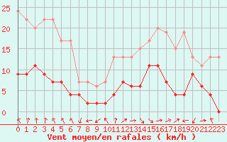 Courbe de la force du vent pour Ambrieu (01)