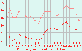 Courbe de la force du vent pour Croisette (62)