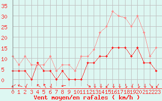 Courbe de la force du vent pour Clermont-Ferrand (63)