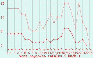 Courbe de la force du vent pour Seichamps (54)