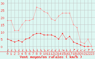 Courbe de la force du vent pour Herserange (54)
