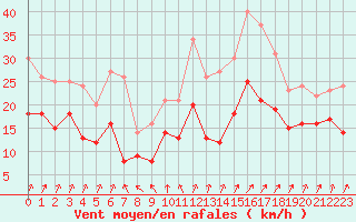 Courbe de la force du vent pour Bourges (18)