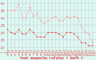 Courbe de la force du vent pour Lannion (22)