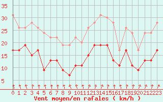 Courbe de la force du vent pour Creil (60)