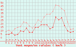 Courbe de la force du vent pour Cognac (16)