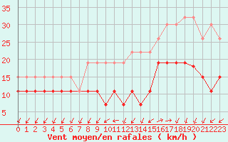 Courbe de la force du vent pour Quimper (29)